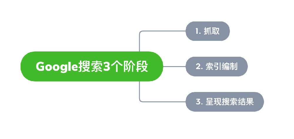 澄江市网站建设,澄江市外贸网站制作,澄江市外贸网站建设,澄江市网络公司,Google的工作原理？